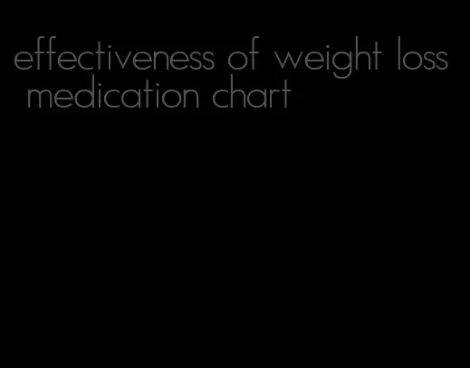 effectiveness of weight loss medication chart