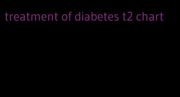 treatment of diabetes t2 chart